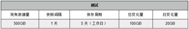 火星高科：利用有限空间实现数据有效保护