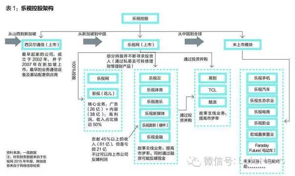 乐视危机虚实