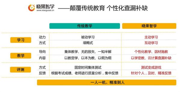 晓果智学自适应教育，让教育实现“千人千面” 图2