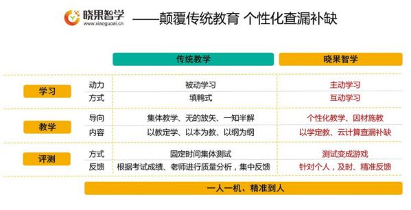 晓果智学自适应教育，让教育实现“千人千面” 图2