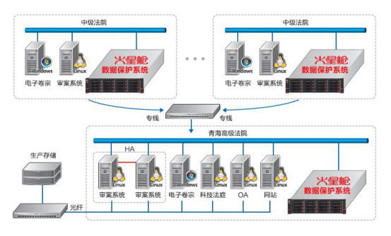 火星高科：青海省高级人民法院灾备项目 图2