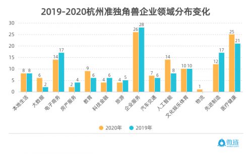 微链联合杭州市创投协会发布《2020杭州独角兽与准独角兽企业榜单》 图5