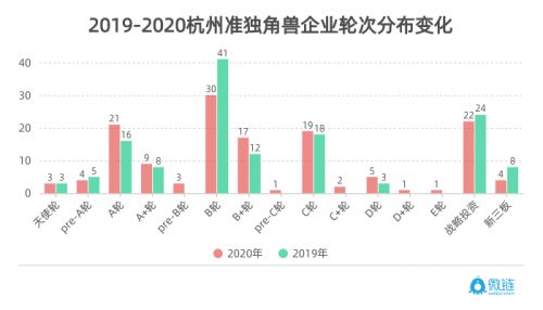 微链联合杭州市创投协会发布《2020杭州独角兽与准独角兽企业榜单》 图7