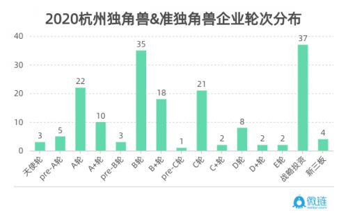 微链联合杭州市创投协会发布《2020杭州独角兽与准独角兽企业榜单》 图6