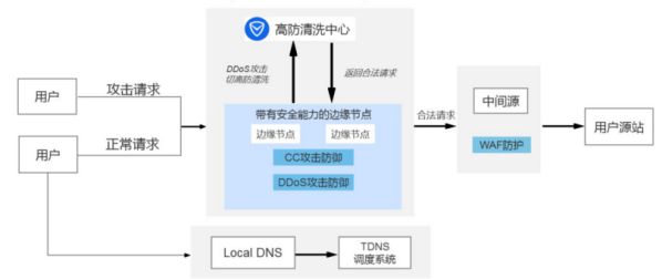 腾讯云斩获“IPv6最佳实践”奖项，SCDN产品实力倍受认可