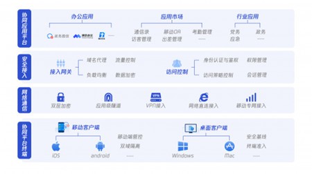 政务协同平台安全场景覆盖