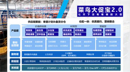 菜鸟供应链推出大促宝2.0 黄巍：专为双11新玩法升级