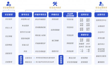 政务协同平台安全能力架构