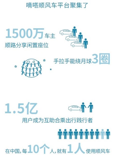 6年守望，嘀嗒出行坚持打造“真顺风车”初心不改 图2