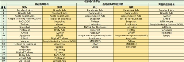 ROAS至上，最新《广告平台综合表现报告》新增应用内购指数和应用内广告指数 图4