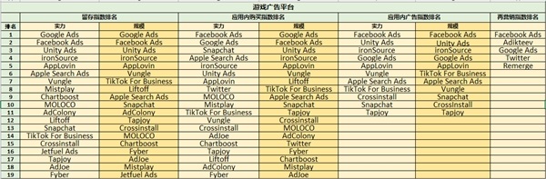 ROAS至上，最新《广告平台综合表现报告》新增应用内购指数和应用内广告指数 图3