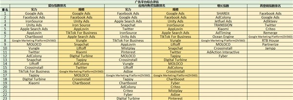 ROAS至上，最新《广告平台综合表现报告》新增应用内购指数和应用内广告指数 图2