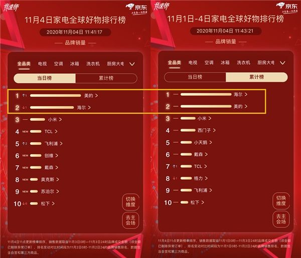 “王座”首次易主，京东家电11.11排行榜竞速再升级 图1
