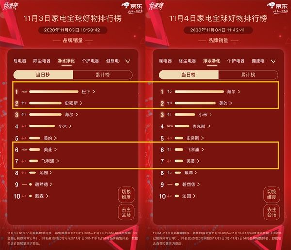 “王座”首次易主，京东家电11.11排行榜竞速再升级 图4