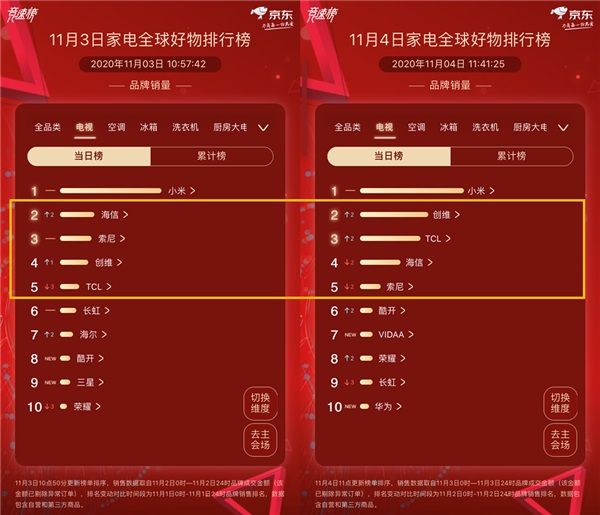 “王座”首次易主，京东家电11.11排行榜竞速再升级 图2