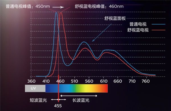 寒假宅家，飞利浦环景光8500系列电视让孩子健康畅享动画 图2