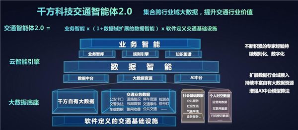 “全域能力”持续升级 千方科技交通智能体2.0赋能综合治理 图3
