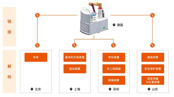 数字经济下，橙色云协同研发平台对于产品研发的解构、重组、链接