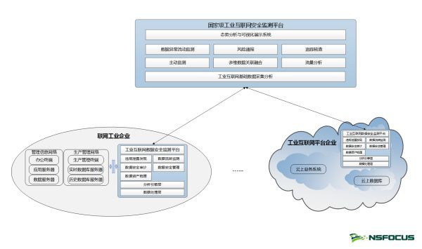 绿盟方案节点连接关系图