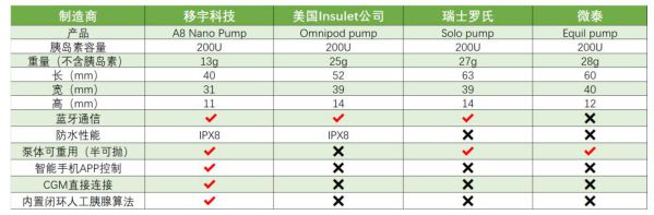 移宇科技引领糖尿病治疗领域新一轮科技革新 图2