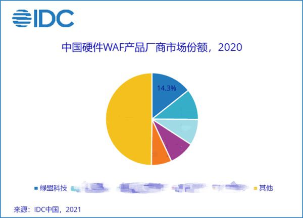 稳居榜首 | 绿盟科技WAF国内市场份额再夺第一