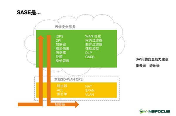 绿盟科技SASE服务正式发布 图1