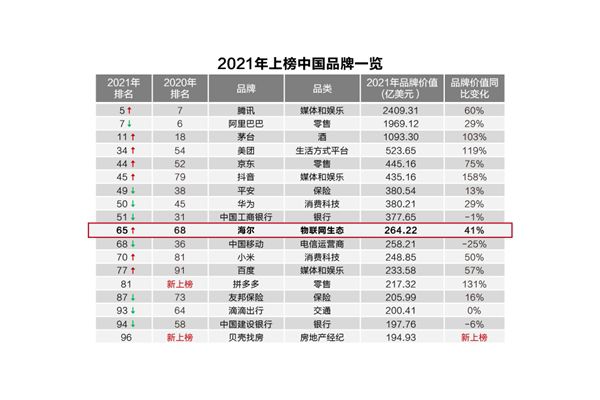 “连续三年”！海尔蝉获BrandZ全球唯一物联网生态品牌