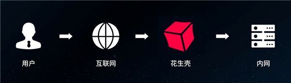 花生壳助力食品连锁企业打造智能安全管理系统，提升安全风险管控力 图2
