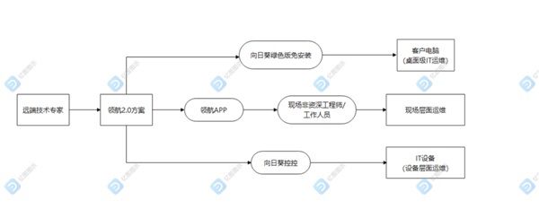 SaaS行业售后难题如何解？立体化远程协助方案帮你 图5