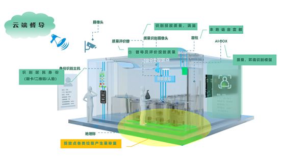 伏泰纳故推出AI+垃圾分类“无人值守非定时投放模式” 图2