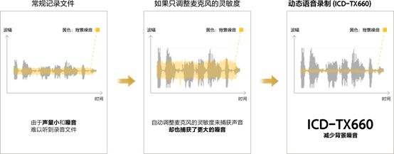 ICD-TX660提高录音清晰度的同时减少噪音的收录（示意图）