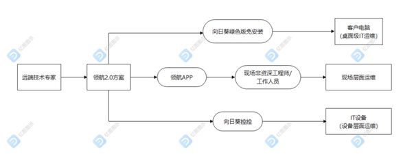 “领航2.0”方案图解