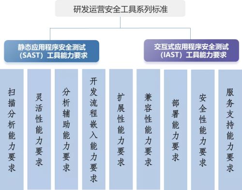 中国信通院联合腾讯安全等单位，发布研发运营安全工具系列标准 图2