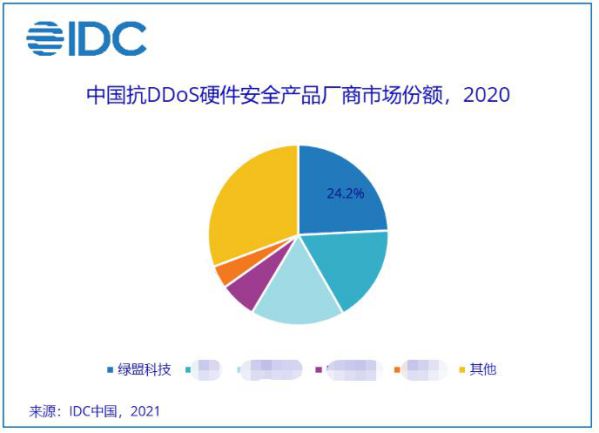 稳居榜首 | 绿盟科技抗DDoS硬件安全产品国内市场占有率第一