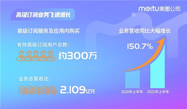高级订阅服务表现抢眼，美图公司打通收入增长高速路