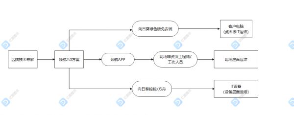 向日葵领航：浅析SaaS行业远程售后运维的几个要点 图4