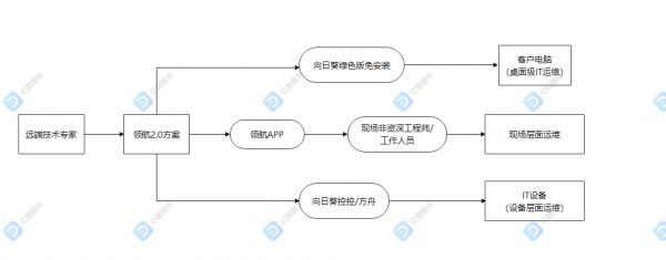 向日葵领航：浅析SaaS行业远程售后运维的几个要点 图4