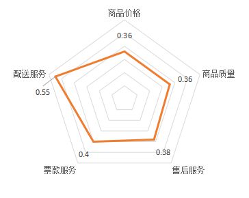 从关注“商品”到注重“服务” 京东企业购把脉中小企业采购需求提供复合式服务