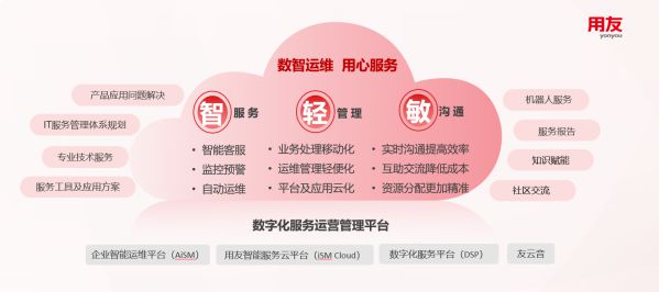 2021年上半年 用友大型企业运维服务云收入同比增长68%