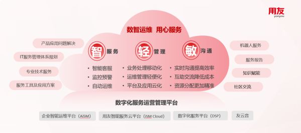 2021年上半年 用友大型企业运维服务云收入同比增长68%