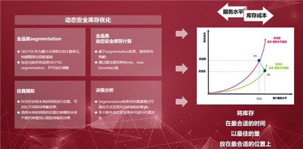 看智能决策技术如何解决需求预测、库存优化、智能补货等难题 图4