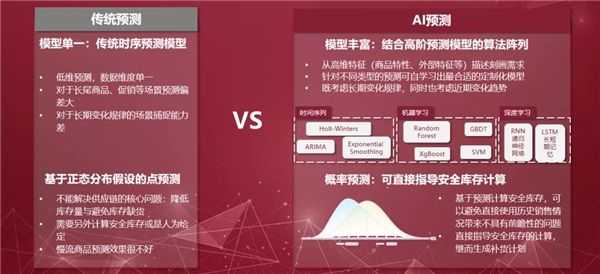 看智能决策技术如何解决需求预测、库存优化、智能补货等难题 图3