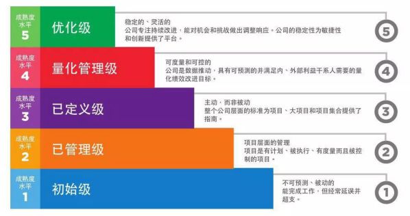 博睿数据通过CMMI5级评估，国内APM领域首家 图2