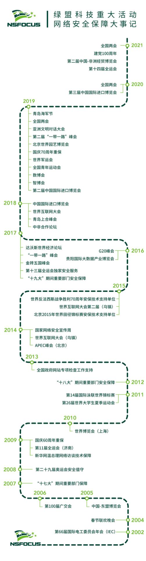 绿盟科技圆满完成全运会、中国-非洲经贸博览会暨中非经贸合作论坛重保工作