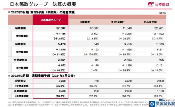 日本邮政上半财年合并经常利润实现5476亿日元