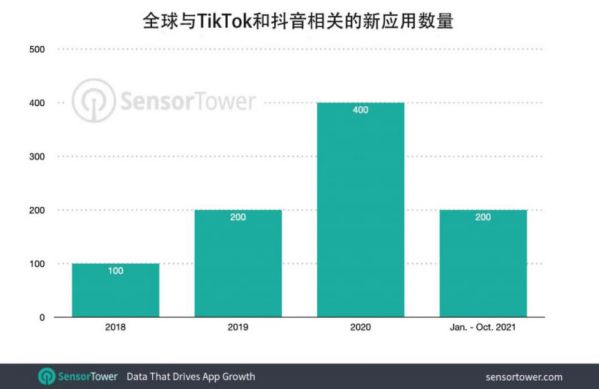 Sensor Tower发布报告称抖音和TikTok全球累计安装量超30亿次