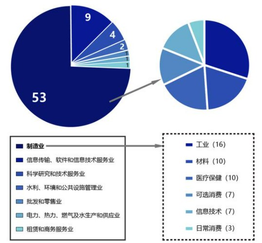 从北交所首发上市企业看创新型中小企业的发展机遇 图1