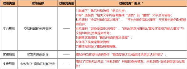 敦煌网修订《交易纠纷的处理规则》及部分实施细则