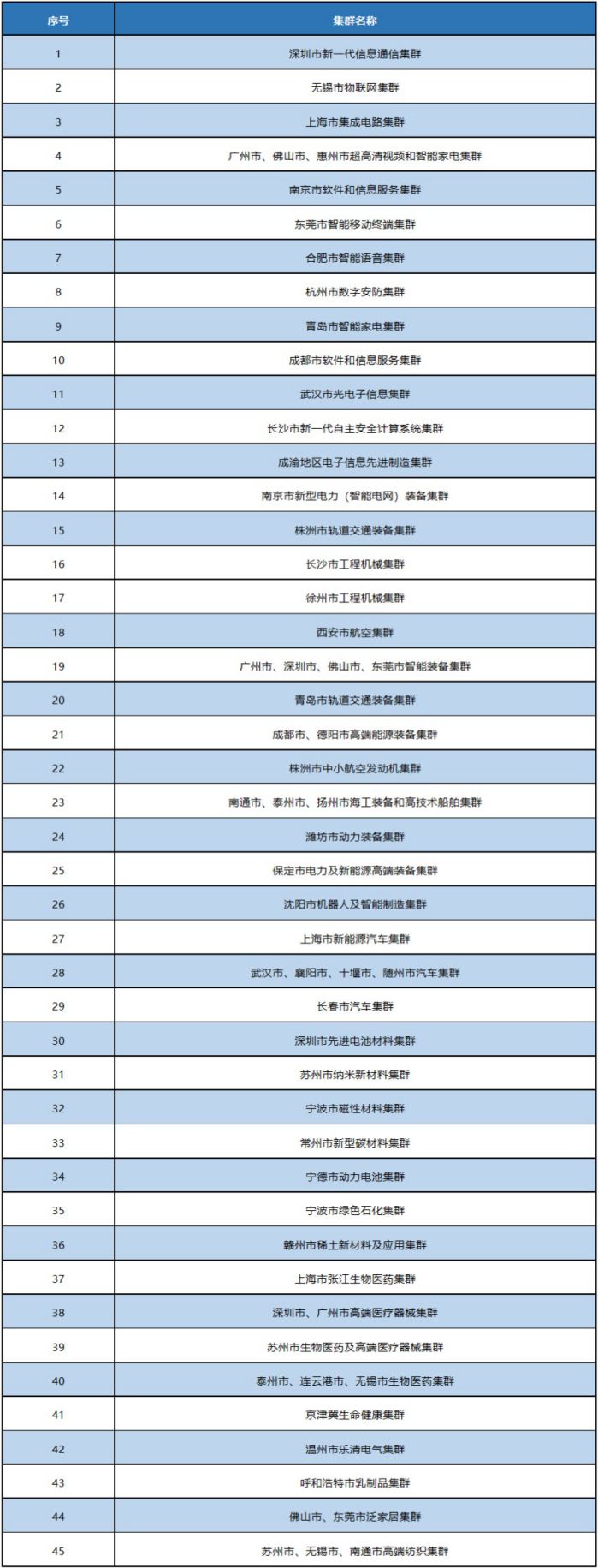 工信部公布45个国家先进制造业集群名单