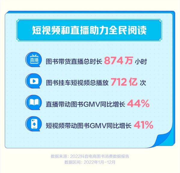 2022抖音电商图书消费数据：全年销售图书2.5亿单 图2